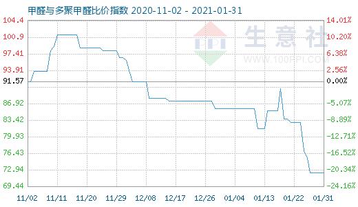 1月31日甲醛與多聚甲醛比價指數圖