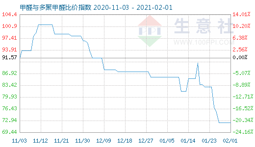 2月1日甲醛與多聚甲醛比價指數圖