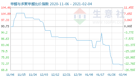2月4日甲醛與多聚甲醛比價指數圖