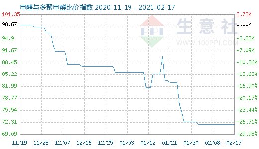 2月17日甲醛與多聚甲醛比價指數圖
