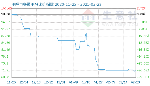 2月23日甲醛與多聚甲醛比價指數圖