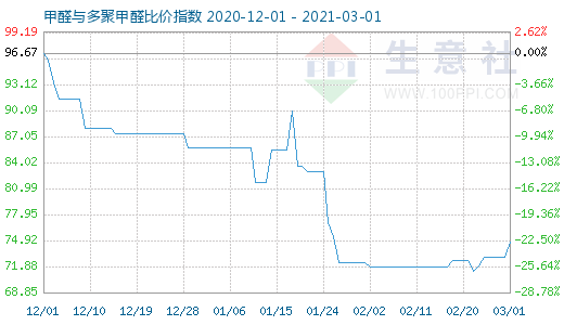 3月1日甲醛與多聚甲醛比價指數圖
