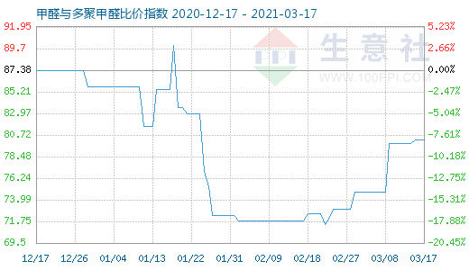 3月17日甲醛與多聚甲醛比價指數圖