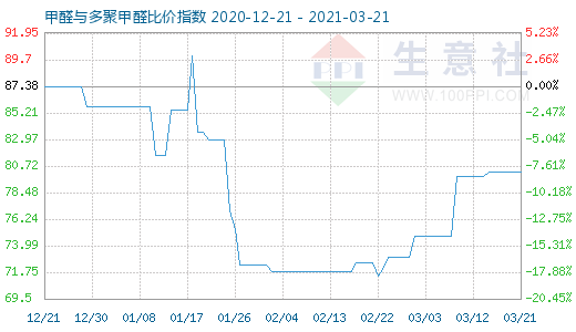 3月21日甲醛與多聚甲醛比價指數(shù)圖