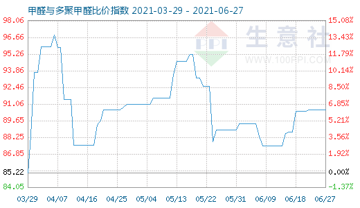 6月27日甲醛與多聚甲醛比價(jià)指數(shù)圖