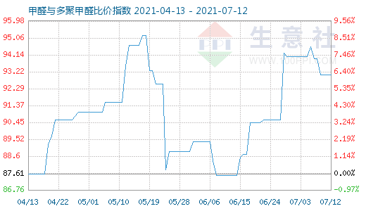 7月12日甲醛與多聚甲醛比價(jià)指數(shù)圖