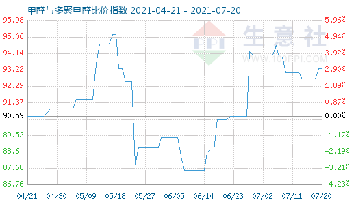 7月20日甲醛與多聚甲醛比價(jià)指數(shù)圖