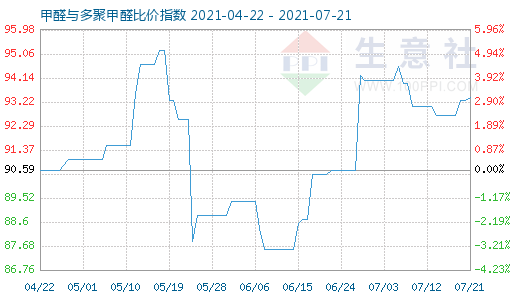 7月21日甲醛與多聚甲醛比價指數(shù)圖