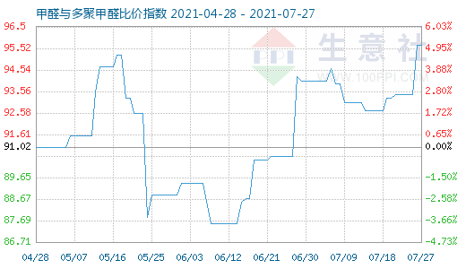 7月27日甲醛與多聚甲醛比價指數(shù)圖
