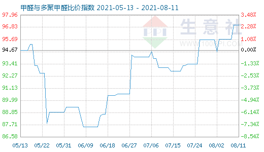 8月11日甲醛與多聚甲醛比價(jià)指數(shù)圖