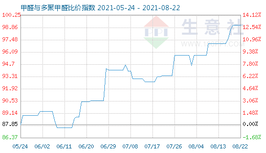 8月22日甲醛與多聚甲醛比價指數圖