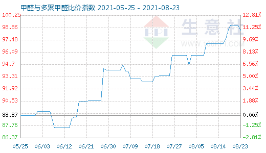 8月23日甲醛與多聚甲醛比價(jià)指數(shù)圖