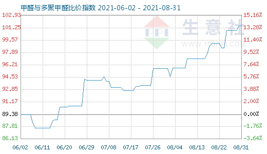 8月31日甲醛與多聚甲醛比價(jià)指數(shù)圖