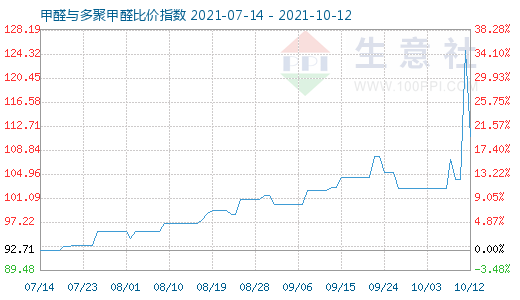 10月12日甲醛與多聚甲醛比價(jià)指數(shù)圖
