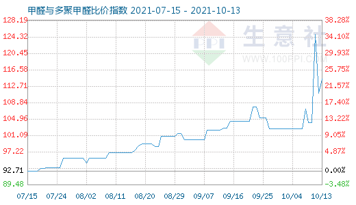 10月13日甲醛與多聚甲醛比價(jià)指數(shù)圖