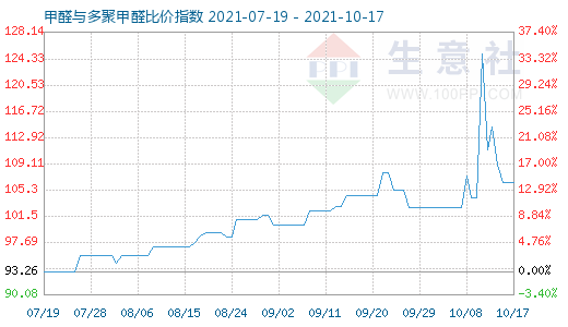 10月17日甲醛與多聚甲醛比價指數圖