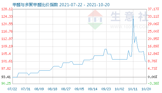 10月20日甲醛與多聚甲醛比價指數圖