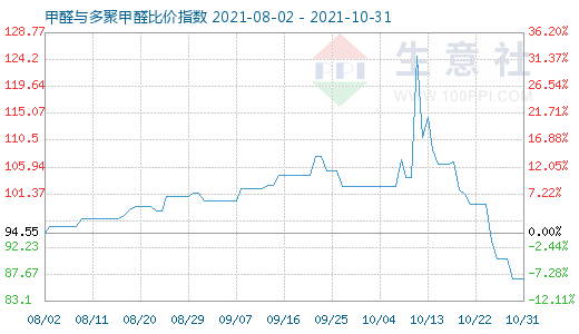 10月31日甲醛與多聚甲醛比價指數圖