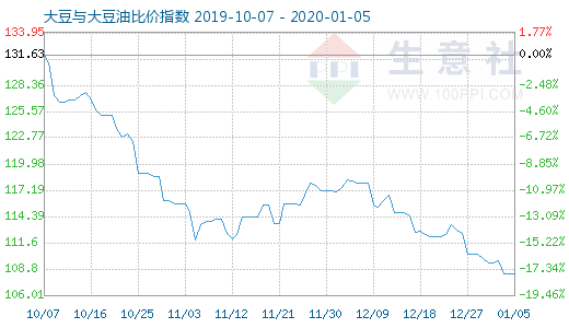 1月5日大豆與大豆油比價指數圖