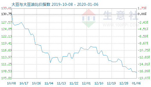 1月6日大豆與大豆油比價(jià)指數(shù)圖