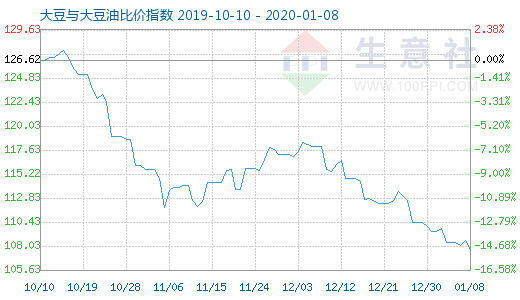 1月8日大豆與大豆油比價指數圖