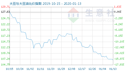 1月13日大豆與大豆油比價(jià)指數(shù)圖