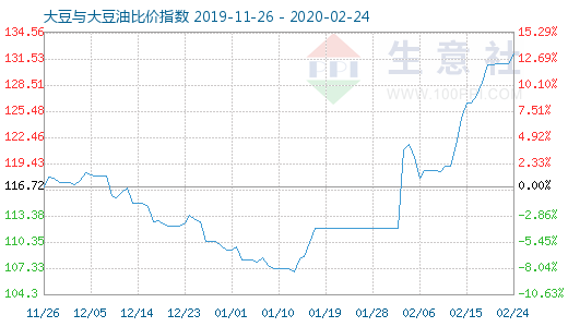 2月24日大豆與大豆油比價指數(shù)圖