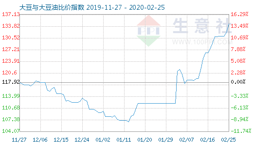 2月25日大豆與大豆油比價指數(shù)圖