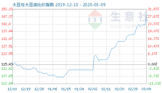 3月9日大豆與大豆油比價指數圖