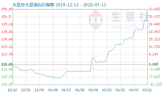 3月11日大豆與大豆油比價指數(shù)圖