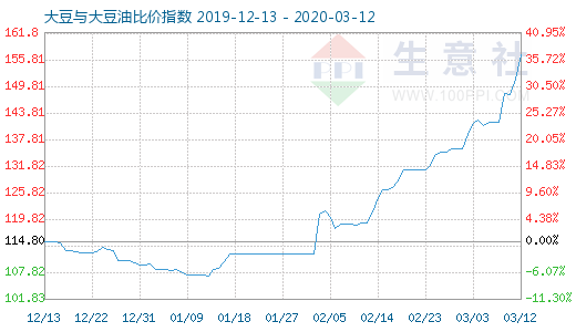 3月12日大豆與大豆油比價指數圖
