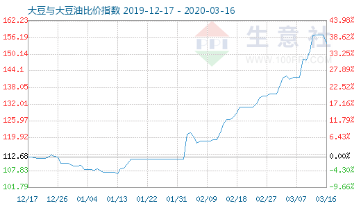 3月16日大豆與大豆油比價指數圖