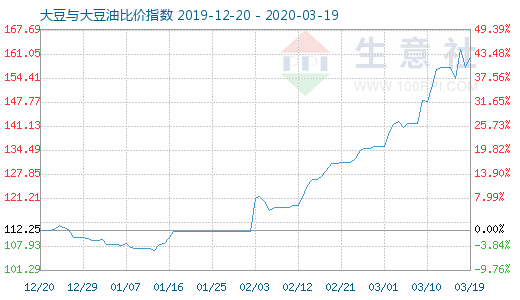 3月19日大豆與大豆油比價指數(shù)圖