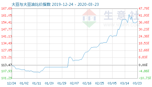 3月23日大豆與大豆油比價指數(shù)圖