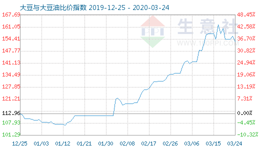 3月24日大豆與大豆油比價(jià)指數(shù)圖