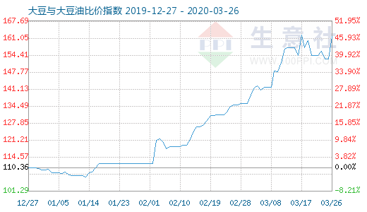 3月26日大豆與大豆油比價(jià)指數(shù)圖