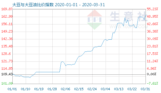 3月31日大豆與大豆油比價指數(shù)圖