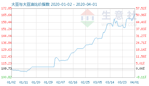 4月1日大豆與大豆油比價指數(shù)圖