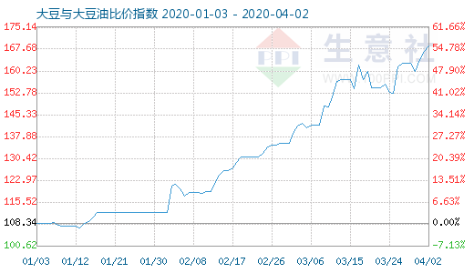 4月2日大豆與大豆油比價(jià)指數(shù)圖