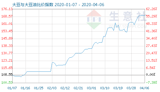 4月6日大豆與大豆油比價指數(shù)圖