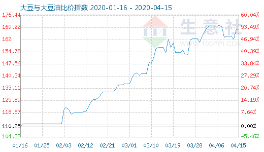 4月15日大豆與大豆油比價(jià)指數(shù)圖