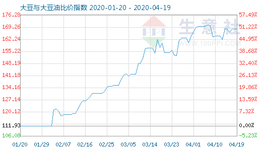 4月19日大豆與大豆油比價指數(shù)圖