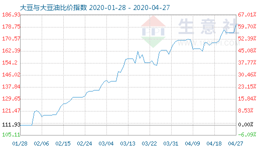 4月27日大豆與大豆油比價指數(shù)圖