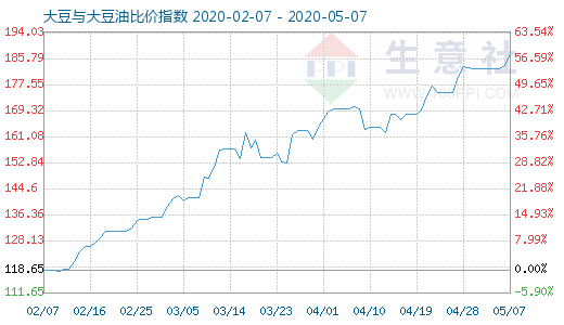 5月7日大豆與大豆油比價(jià)指數(shù)圖