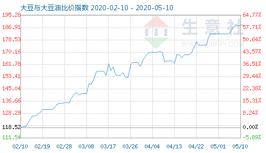 5月10日大豆與大豆油比價指數圖