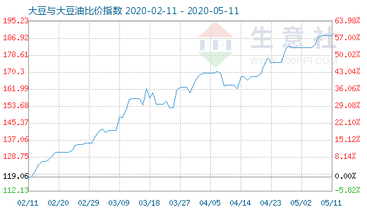 5月11日大豆與大豆油比價(jià)指數(shù)圖