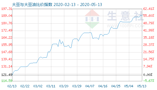 5月13日大豆與大豆油比價指數(shù)圖