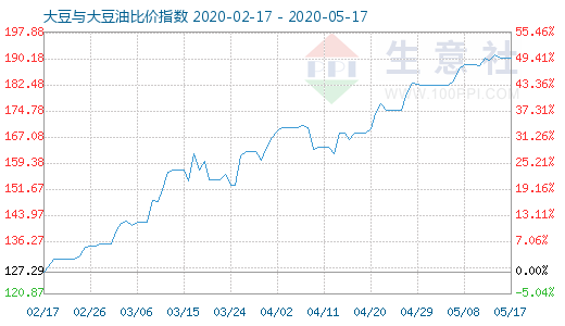 5月17日大豆與大豆油比價指數(shù)圖