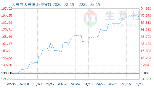 5月19日大豆與大豆油比價指數(shù)圖