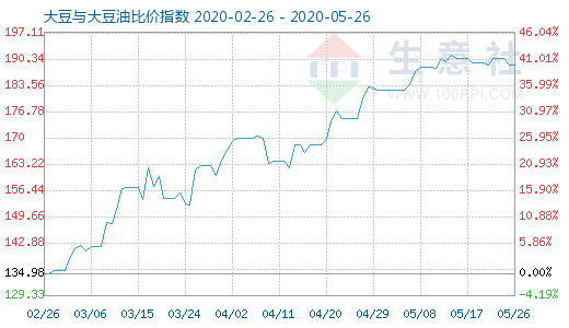 5月26日大豆與大豆油比價指數(shù)圖